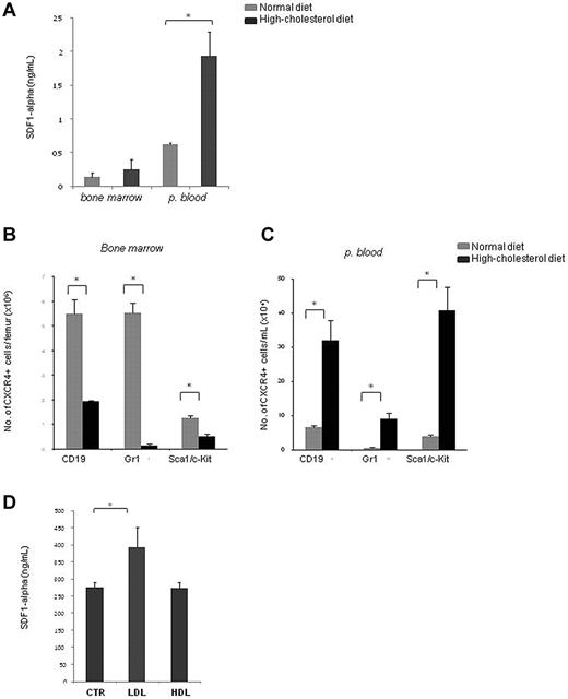 Figure 6. A high-cholesterol diet induces increased SDF-1 plasma levels, favors CXCR4+ cell mobilization to PB, and favors HC migration toward SDF1. (A) Hypercholesterolemia is accompanied by an increase in PB plasma SDF-1 levels, as determined by ELISA quantification. (B) Flow cytometry analysis using Sca1/c-Kit (progenitor), CD19 (lymphocyte), and Gr-1 (neutrophils) cell-surface markers together with CXCR4 shows reduced numbers of double-positive cells per femur (×106) for all cell lineages tested. (C) Flow cytometry analysis with Lin−Sca1+c-Kit+ (progenitor), CD19+ (lymphocyte), and Gr-1+ (neutrophil) cell-surface markers together with CXCR4 shows increased numbers of double-positive B lymphocytes, neutrophils, and progenitor cells (× 104) in the PB of high-cholesterol mice. (D) LDL exposure (100 μg/mL) increased SDF-1 production by HUVEC in vitro, as determined by ELISA (*P < .05). These data were obtained from 3 separate experiments in which we used 6 mice per experimental condition with consistent results. (E) LDL (100 μg/mL) induces and HDL (100 μg/mL) reduces progenitor cells (Lin−Sca1+ c-Kit+) migration toward SDF-1. (F) LDL (100 μg/mL) induced B-lymphocyte (CD19+) migration toward SDF-1 is reversed when SR-BI is inhibited. LDL effect is reverted when SR-BI is inhibited (*P < .05). The data are shown as the number of migrating cells in relation to the control condition (SDF-1 alone). These data were obtained from 2 separate experiments with consistent results. CTR, control.