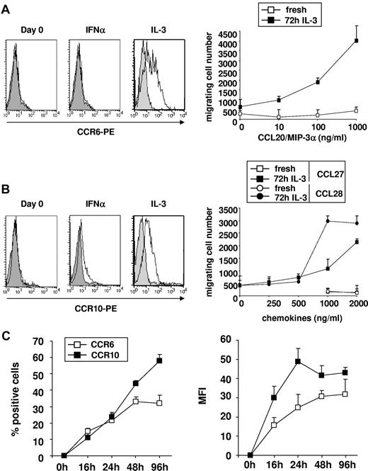 Figure 4. IL-3 induces CCR6 and CCR10 expression on purified blood pDCs as well as their migration in response to CCL20, CCL27, and CCL28 in vitro. (A) CCR6 and (B) CCR10 were measured on freshly isolated blood pDCs and cultured in the presence of IFN-α or IL-3 during 72 hours. Shading represents isotype control. Dose-response to (A) CCL20 and (B) CCL27 or CCL28 of freshly isolated and 72-hour IL-3–cultured blood pDCs in transwell assay. Results are expressed as number of migrating cells (mean of duplicate experimental points). (C) Percentages (left panel) and mean fluorescence intensity (right panel) of freshly isolated and IL-3–treated blood pDCs expressing CCR6 and CCR10 at various time points after culture. Data are representative of 3 independent experiments. In the experiment shown, pDC viability in IL-3 was 60%, 60%, 68%, and 57% at 16, 24, 48, and 96 hours, respectively.