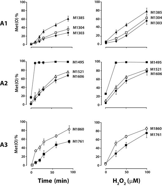 Figure 5. Time course and H2O2 concentration dependence of methionine oxidation under shear stress. Left panel: Time course of methionine oxidation in the A1, A2, and A3 domains. Plasma VWF was incubated with 50μM H2O2 and 25nM MPO under shear for the indicated times. Right panel: H2O2 concentration dependence of methionine oxidation in the A1, A2, and A3 domains. Plasma VWF was incubated with the indicated H2O2 concentration and 25nM MPO under shear conditions for 1 hour. Methionine oxidation was analyzed as in Figure 2. The results represent the means ± SD from 2 experiments, with duplicate LC–MS/MS analyses.