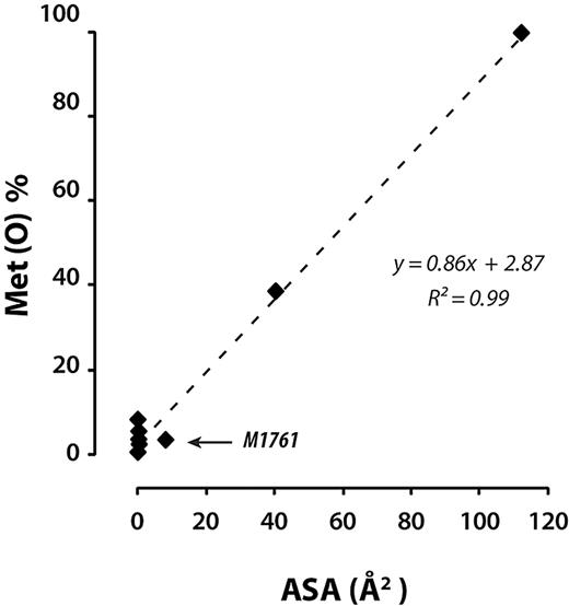 Figure 6. Extent of oxidation of methionine residues in the VWF A1A2A3 region as a function of accessible surface area. Linear regression analysis of the extent of methionine oxidation after 1 hour under static conditions (conditions as in Figure 2) versus the accessible surface area.