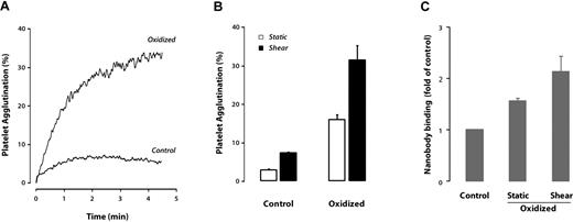 Figure 7. VWF oxidation enhances its platelet-binding function. (A) Ristocetin-induced platelet agglutination using unoxidized VWF or VWF oxidized in the presence of shear stress. The VWF was mixed with lyophilized platelets in the presence of ristocetin (0.25 mg/mL), and platelet agglutination was monitored by light transmission in a platelet aggregometer. (B) Comparison of VWF oxidized under static or shear conditions for their ability to agglutinate platelets. (C) Binding of nanobody AU/VWFa-11, which detects a gain-of-function conformation in the VWF A1 domain, as detected by ELISA. The results represent the means ± SD of 3 experiments.