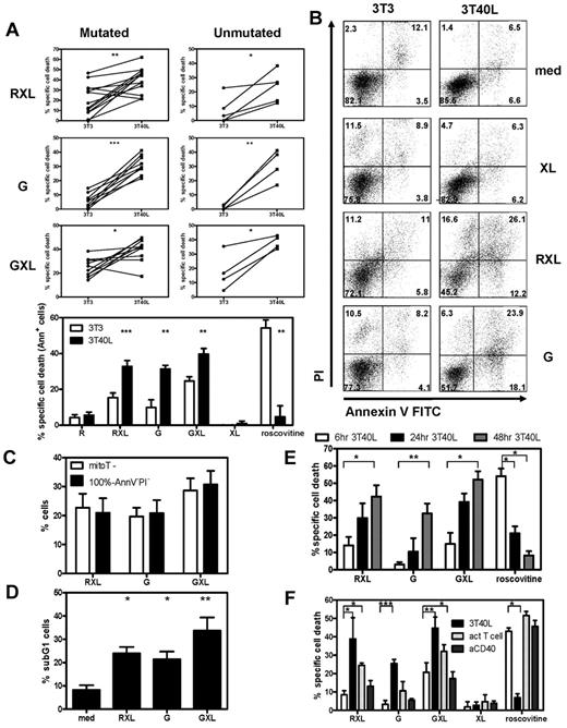 Figure 1. CD40 stimulation induces drug resistance but sensitizes CLL cells to GA101-induced cell death. (A) PBMCs from CLL patients were cultured on 3T3 murine fibroblasts or 3T3-expressing human CD40L as described in “Methods.” After 3 days, 3T40L and 3T3 CLL cells were removed from the fibroblast layer and incubated with the indicated anti-CD20 mAbs. R indicates rituximab; G, GA101. Where indicated, cross-linking (XL) GAH Ab (50 μg/mL) was added 30 minutes after the anti-CD20 mAbs RXL and GXL. After 24 hours, apoptosis was analyzed by measuring phosphatidyl serine (PS) and annexin V exposure by flow cytometry. Top: results from individual patients (mutated: mutated IgHV genes, unmutated: unmutated IgHV genes) Bottom: averaged results from 13 CLL patients (8 mutated and 5 unmutated). Data are presented as the percentage of specific cell death, in which the background apoptosis in the absence of reagents was subtracted from the observed values in each incubation (mean ± SEM). **.001 < P < .01 and ***P < .001 significant difference from control (3T3). (B) Representative annexin V/PI FACS plots from 3T3 and 3T40L CLL cells incubated for 24 hours with XL alone, RXL and G, respectively. (C) CD40-stimulated CLL cells were incubated for 24 hours with RXL, G, and GXL, and cell death was analyzed in parallel by annexin V/PI or MitoTracker FACS staining. Stainings gave similar results in percentage of dead cells. Averaged results from 3 independent experiments (n = 7 patients; mean ± SEM). Black bars indicate dead cells as analyzed by annexin V/PI staining (% dead cells = 100% − annexin V−PI− cells). (D) Percentage of sub-G1 cells in CD40-stimulated CLL cells 24 hours after incubation with RXL, G, and GXL. Averaged results from 5 CLL patients are presented as the percentage of sub-G1 cells (mean ± SEM). *.01 < P < .05 and **.001 < P < .01 significant difference from control (medium). (E) Time course of CD40 stimulation (6, 24, and 48 hours) and subsequent incubation with RXL, G, GXL, and roscovitine. After 24 hours, apoptosis was analyzed by measuring MitoTracker signal by flow cytometry. Averaged results from 7 CLL patients are presented as percentage specific cell death (mean ± SEM). *.01 < P < .05; **.001 < P < .01. (F) CLL cells stimulated for 72 hours with 3T3, 3T40L, and CD3/CD28 activated autologous T cells (act T cell) or with soluble anti-CD40 (aCD40) were incubated with RXL, G, GXL, and roscovitine. After 24 hours, apoptosis of CLL cells was analyzed by measuring MitoTracker signal in CD2− cells by flow cytometry. Averaged results from 3 CLL patients are presented as percentage specific cell death. *.01 < P < .05; **P < .001.