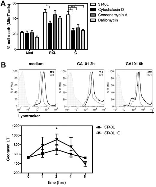 Figure 4. GA101 induces lysosomal swelling and burst and cell death is blocked by cytoD and concA. (A) Before incubation with RXL, G, or GXL, 3T40L CLL cells were pretreated with 1μM cytoD, 100nM concA, or 200nM bafA. After 24 hours, cell death was analyzed by measuring MitoTracker signal by flow cytometry. Averaged results from 8 CLL patients are presented as percentage cell death (mean ± SEM). (B) Top: Histograms showing LysoTracker signal in CD40-stimulated CLL cells in medium after 2 and 6 hours of incubation with GA101 in the presence (light gray line) and absence (black line) of concA. Unstained control is shown in shaded gray. In the right upper corner the individual Geomean of LysoTracker (LT) of every sample is shown. Bottom: After 1, 2, 4, and 6 hours of incubation with GA101, CD40-stimulated CLL cells were labeled with LysoTracker and the signal was analyzed by flow cytometry. *.01 < P < .05; ***P < .001.