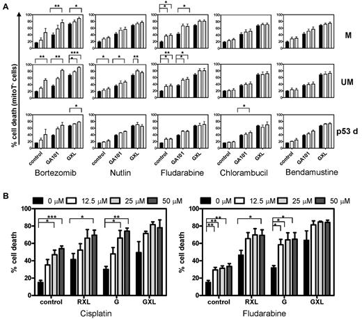 Figure 6. Cell death induction in drug-resistant CLL cells by the combination treatment of CD20 mAbs and cytotoxic drugs. (A) CD40-stimulated CLL cells were incubated with different concentrations of bortezomib, nutlin, fludarabine, chlorambucil, or bendamustine alone or in combination with GA101 or GXL. After 48 hours, cell death was analyzed by measuring MitoTracker signal by flow cytometry. Averaged results are presented as percentage cell death (mean ± SEM). *.01 < P < .05, **.001 < P < .01, and ***P < .001 significant difference compared with control. M indicates mutated IGHV genes (n = 7); UM, unmutated IGHV genes (n = 5); and p53d, p53-dysfunctional CLL cells (n = 3). Black bars indicate controls; white bars, low-concentration and gray bars, high-concentration cytotoxic drug (bortezomib 15 and 30nM; nutlin 5 and 10μM; fludarabine 25 and 50μM; chlorambucil 5 and 10μM; and bendamustine 50 and 100μM, respectively). (B) Averaged results from 4 CLL patients (3 with mutated and 1 with unmutated IGHV genes) treated with RXL, G, GXL, and fludarabine 12.5, 25, or 50μM or with RXL, G, and GXL and 12.5, 25, or 50μM cisplatin. After 48 hours, apoptosis was analyzed by MitoTracker staining by flow cytometry. Data are presented as percentage cell death (mean ± SEM). *.01 < P < .05, **.001 < P < .01, and ***P < .001 significant difference compared with control.