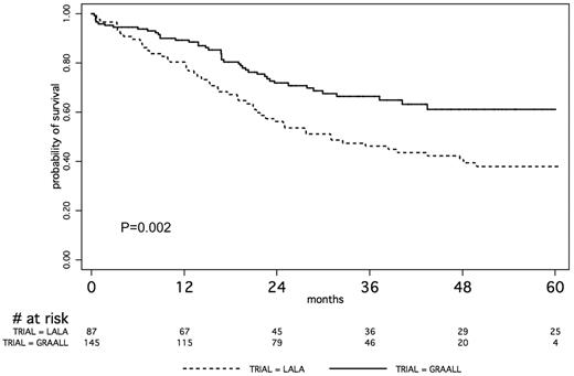Figure 1. Kaplan-Meier estimates of OS of adult T-ALL according to the LALA-94 versus GRAALL trials. Patients treated in GRAALL (black line) have a significantly better outcome than those enrolled in LALA-94 (dashed line).