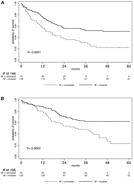 Figure 2. Impact of NOTCH1/FBXW7 mutational status on outcome of adult T-ALL patients treated on the LALA-94 or GRAALL trials. (A) EFS and (B) OS. Kaplan-Meier analyses showing a significantly lower risk of event or death for patients with mutated NOTCH1 and/or FBXW7 (black line) compared with NOTCH1/FBXW7 unmutated patients (dashed line).