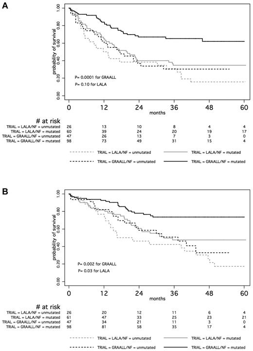 Figure 3. Impact of NOTCH1/FBXW7 mutational status on adult T-ALL patients outcome according to the LALA-94 versus GRAALL trials. (A) EFS and (B) OS. Kaplan-Meier analyses, shown within the GRAALL trial a highly significantly better EFS and OS of patients with mutated NOTCH1 and/or FBXW7 (black line) compared with unmutated NOTCH1/FBXW7 patients (dashed line).