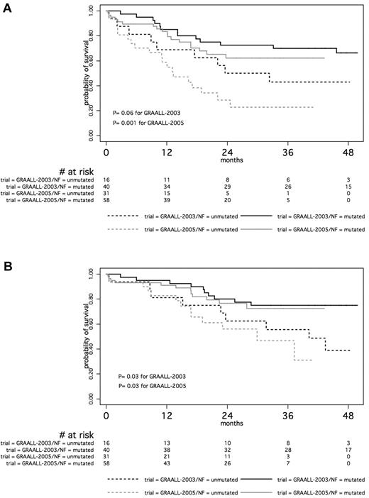 Figure 4. Impact of NOTCH1/FBXW7 mutational status on adult T-ALL patients outcome according to the GRAALL-2003 versus GRAALL-2005 trials. (A) EFS and (B) OS. Kaplan-Meier analyses show that in both trials GRAALL-2003 and GRAALL-2005 patients with mutated NOTCH1 and/or FBXW7 (solid lines) have a significantly lower risk of death or relapse than those with unmutated NOTCH1/FBXW7 (dashed lines).