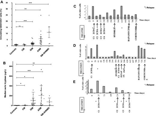 Figure 1. Clinical applications of circulating CD34− c-Kit+ population rate. (A-B) Correlation of Valent stage disease with the rate of circulating CD34−c-Kit+ population and the rate of serum tryptase. (A) The rate of the circulating CD34−c-Kit+ is shown for each patient along with disease stage, indicating the aggressiveness of their disease, and compared with healthy controls. All mastocytosis patients with systemic forms had a significantly higher rate of CD34−c-Kit+ cells than the controls: ISM (P = .0007), ASM (P = .0031), and SM-AHNMD (P = .0005). This association was not found for cutaneous forms, which were comparable with the healthy controls (P = .5). (B) The serum rate of tryptase was always elevated among patients with mastocytosis, independently from the stage of the disease: cutaneous as well as systemic forms had an elevated serum tryptase. Indeed, serum tryptase levels among controls were always lower than patients with CM (P = .0385), ISM (P = .0242), ASM (P = .0005), or SM-AHNMD (P = .0012). (C-E) Clinical and biologic follow-up of 3 patients with aggressive systemic mastocytosis until death. (C) Patient 42. (D) Patient 32. (E) Patient 38. The clinical evolution and treatment are mentioned as well as the rate of the circulating CD34−c-Kit+ population. It shows that, when patients present aggressive disease with massive mast cell infiltration, the rate of the circulating CD34−c-Kit+ population is a good tool to quickly follow (within 24-48 hours) the clinical evolution of the disease and to determine the efficiency of the treatments. CT indicates healthy control; 2CDA, Leustatin, Zenapax, daclizumab; and C1 to C4, cure number.