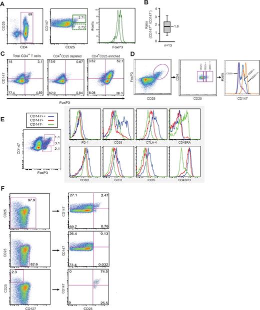 Figure 2. High expression of CD147 correlates with high levels of FoxP3 and CD45RO and low levels of CD127 expression. (A-C) CD4+ T cells from human buffy coats were analyzed for their FoxP3 expression with respect to CD147. Total CD4 (A-B), CD4+CD25 enriched or CD4+CD25 depleted (C) T-cell fractions were analyzed by FACS using anti-CD4, anti-CD25, anti-CD147, and anti-FoxP3 under nonstimulating conditions. The ratio of CD4+CD25+CD147+ versus CD4+CD25+CD147− T cells in CD4 enriched cell fractions from 13 healthy individual blood donors is shown (B). Distribution of the obtained ratios of CD4+CD25+CD147+ versus CD4+CD25+CD147− T cells in n = 13 donors with median (line), 25-75 (box), and 2.5-97.5 (bar) percentiles shown. (D) CD147 expression in 3 subsets of CD4+ FoxP3+ T cells as defined by CD25 expression. (E) Phenotypical analysis of CD4+CD147−FoxP3+ and CD4+CD147+FoxP3+ T cells. Cell surface marker staining was determined by flow cytometry. Similar results were observed in at least 3 independent experiments for each marker, and the results of a representative experiment are shown. (F) Flow cytometric analysis using anti-CD4, anti-CD25, anti-CD147, and anti-CD127 demonstrates the negative correlation between CD147 and CD127.