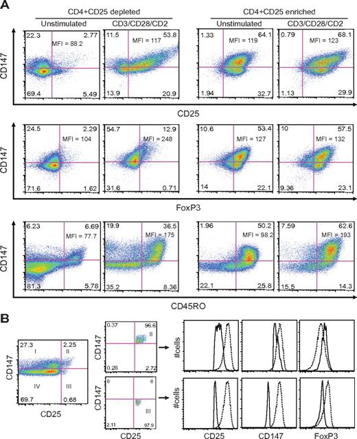 Figure 3. Stability of CD147 expression. (A) CD4+ T cells, either enriched or depleted for CD25, were stimulated for 48 hours by anti-CD3/anti-CD2/anti-CD28–coated beads at a 1:2 ratio of beads to cells. Resting and activated T cells were then analyzed for their expression of CD25, FoxP3, and CD45RO versus CD147. Mean fluorescence intensities (MFI) in doubly positive cells are indicated. (B) CD4+CD25+CD147+ and CD4+CD25+CD147− T cells were FACS sorted to > 96% purity as determined by their CD147 expression and activated by CD23/CD3/CD28-coated beads for 48 hours. Expression profiles of CD25, CD147, and FoxP3 under resting and stimulating conditions were analyzed by flow cytometry and compared in histogram-overlay analysis.