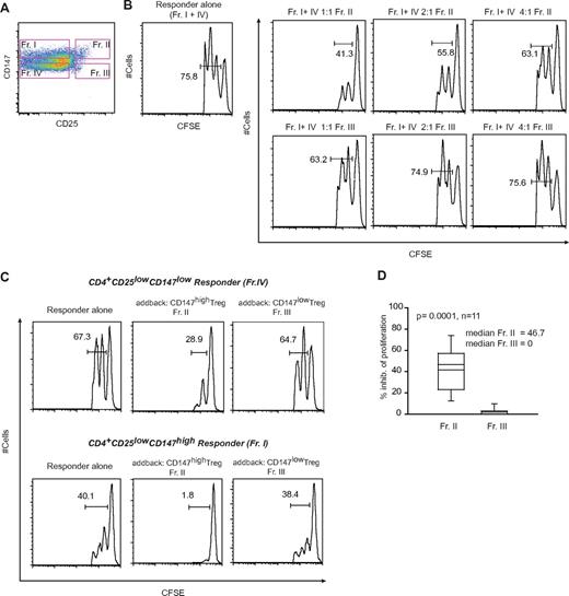 Figure 4. Suppressive activity of CD147+ and CD147− Treg cells. (A) CD4+ T cells were FACS sorted into 4 major different subsets (Fraction I-IV) based on their CD147 and CD25 expression levels. (B) Responder cells, Fraction I and IV, were sorted as one fraction and labeled with CFSE. FACS sorted CD147+ Treg (Fraction II) or CD147− Treg (Fraction III) were added as indicated at ratios versus responder cells that varied from 1:1 to 1:4. Cultures were activated using anti-CD3/anti-CD2/anti-CD28-coated beads at a 1:5 ratio of beads to cells and number of proliferating cells identified in FlowJo Version 8.8.2. (C) Responder cells, Fraction I and IV were FACS sorted, CFSE labeled and cultured separately. Treg suppression assay was performed as in panel B with a CD147+ Treg (Fraction II) or CD147− Treg (Fraction III) cell (addback cells) versus responder cell ratio of 1:2. (D) Proliferation data from Treg suppression assays were normalized and the suppressive activity of CD147+ Tregs and CD147− Tregs were compared from 11 healthy individual blood donors. Statistical significance was determined with Student t test with P < .001. Median (line), 25-75 (box) and 2.5-97.5 (bar) percentiles are shown.