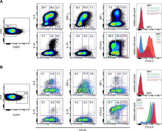 Figure 5. CD147 expression levels divide CD4+ FoxP3− and FoxP3+ T cells into 3 functionally different subsets with different levels of cytokine production. CD4+FoxP3− (A) or CD4+FoxP3+ (B) T cells were analyzed for their capacity to produce cytokines (IL-2, TNF-α, IFN-γ, IL-17, and IL-10) and the expression of CTLA-4 after stimulation with PMA and ionomycin and stratified by their CD147 expression. Percent cytokine producing cells are shown from one representative of 4 independent experiments. Histograms are shown for CTLA-4 expression at different levels of CD147 expression.
