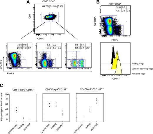 Figure 6. CD147 expression directly correlates with CD45RA/FoxP3-defined subsets. (A) CD4+ T cells were stained with an antibody cocktail consisting of conjugated anti-CD4, anti-CD147, anti-CD45RA, and anti-FoxP3 before flow cytometric analysis. The total CD4+ population was split into 3 different subsets depending on their CD147 expression levels, that is, CD147−/CD147+/CD147++ and analyzed with respect to their CD45RA and FoxP3 staining. The presented figure was obtained from one representative of 6 healthy blood donors. (B) A histogram overlay analysis revealed the positive correlation of CD147 expression and the activation status of Tregs. (C) A graphic presentation of the variations observed in the 6 individuals analyzed in panel A.