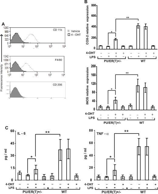 Figure 2. Immunophenotype of PU/ER(T)+/− BMDMs. (A) BMDMs from PU/ER(T)+/− mice were treated with 4-OHT for 24 hours, and then the expression of CD 11b, F4/80, and CD 206 was measured by FACS analysis. Data are representative of 3 individual measurements. (B) PU/ER(T)+/− BMDM cells were treated with and without 4-OHT for 24 hours and challenged with 100 ng/mL LPS. Total cellular RNA was isolated and reverse transcribed. Relative expression levels of COX-2 and iNOS were analyzed by qRT-PCR. Data are representative of the average of 3 individual measurements. (C) PU/ER(T)+/− BMDMs were treated with and without 4-OHT and challenged with 100 ng/mL LPS. The culture supernatant was analyzed for IL-6 and TNF-α by multiplex ELISA. Data represent mean ± SEM of 4 individual measurements (*P < .01 compared with ethanol-treated cells, **P < .001 compared with PU/ER(T)+/− LPS treatment).
