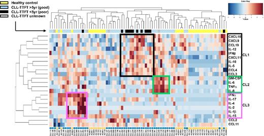 Figure 3. Two-dimensional CL analysis of the cytokine dataset. Expression levels of individual cytokines are represented by shades of blue to red in the central heatmap, with highest values in dark red and the lowest in dark blue. In this unsupervised bicluster analysis, healthy subjects (indicated by yellow boxes directly below heatmap) clustered together in 2 discrete groups, sharply distinct from CLL patients (indicated by turquoise boxes). TTFT status of CLL patients is indicated by blue (≥ 5 years), black (< 5 years), or gray (unknown) coloring in bar above heatmap. CLL patients with short TTFT formed a discrete CL. Three distinct sets of correlated cytokines (CLs) are highlighted by black, green, and pink boxes on heatmap. All available data on the entire panel of cytokines were used for this analysis with the exception of CCL17, because CCL17 values were not available for all patients.