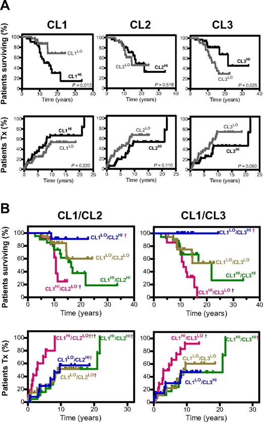Figure 4. Predictive value of cytokine CLs for OS and TTFT. Kaplan-Meier curves depicting correlation between levels of each individual cytokine CL and OS and TTFT (A) and multiple CLs and OS and TTFT (B). In multiple cluster analyses a dagger (†) indicates a statistically significant difference at the P < .01 level (accounting for multiple comparisons) between that combined CL group and a second combined CL group (the identity of which is indicated by the color of the †). Median survival and TTFT (years), HR (95% CI), and P values for combination CL group comparisons are found in supplemental Table 5. The method by which patients were subgrouped by a categorical score based on their integrated cytokine levels within the different cytokine CLs (CL1, CL2, and CL3) is described in supplemental Methods.