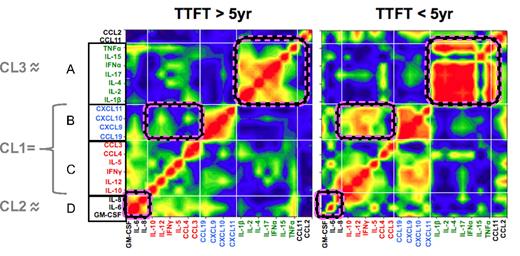 Figure 5. Networks of highly correlated cytokines in sera of patients with mild and aggressive CLL. “Connectivity mosaics” representing matrices of correlation coefficients are shown for serum cytokines from patients with TTFT of ≥ 5 years (left) and patients with TTFT of < 5 years (right). Individual cytokines are identically listed on x- and y-axes with A, B, C, and D indicating selected groups of highly correlated cytokines. Color shades indicate the type of correlation, with red = positive, blue = negative, and green = absent correlation. Light white lines indicate the borders of defined CLs of interconnected cytokines. For clarity, we indicate the relationship between groups of highly correlated cytokines determined by mosaic analysis and the 3 cytokine CLs (CL1, CL2, and CL3) identified by unsupervised cluster analysis (indicated in gray at far left). Some areas in the mosaic plot which differ in correlation strength between the 2 TTFT cohorts are delineated by pink-striped edges. All available data on the entire panel of cytokines were used for this analysis with the exception of CCL17, because CCL17 values were not available for all patients.