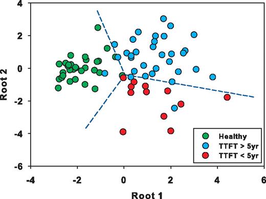 Figure 6. DFA of TTFT ≥ 5 years versus TTFT < 5 years. Graphic representation of select cytokines determined by DFA analysis to maximally discriminate 3 groups: CLL patients with TTFT ≥ 5 years, CLL patients with TTFT < 5 years, and healthy subjects. DFA results are visualized on a multidimensional plot with roots serving as coordinates and class discrimination power represented by distance between groups. The cytokines comprising root 1 and root 2, sorted by their discriminated capability, are CCL3, IL-5, GM-CSF, IL-8, IL-15, CCL2, IL-10, IL-12, IFNα, IFNγ, and IL-2.