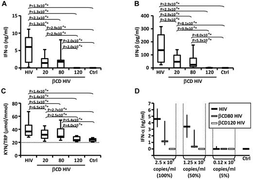 Figure 1. Envelope cholesterol withdrawal impairs HIV-induced IFN-α production and IDO activity. IFN-α (A) and IFN-β (B) were quantified by ELISA in the supernatants of PBLs from healthy donors (n = 19) cultured with HIV or HIV treated with different concentrations of βCD (20, 80, or 120mM) or medium alone (CTRL). (C) The concentrations of kynurenine (KYN) and tryptophan (TRP) were measured by HPLC (n = 25); the ratio between KYN and TRP is shown; horizontal dotted line indicates the sensitivity threshold of the assay. (D) IFN-α in supernatants from PBLs cultured in the presence of HIV, βCD80-HIV, or βCD120-HIV normalized according to viral RNA concentrations (n = 3). In all graphs, horizontal bars represent median values; in panels A-C, boxes indicate the interquartile range and vertical lines extend to 90th and 10th percentiles. In panel D, vertical lines indicate interquartile range. *P values that remained significant after Hochberg correction for multiple comparisons.