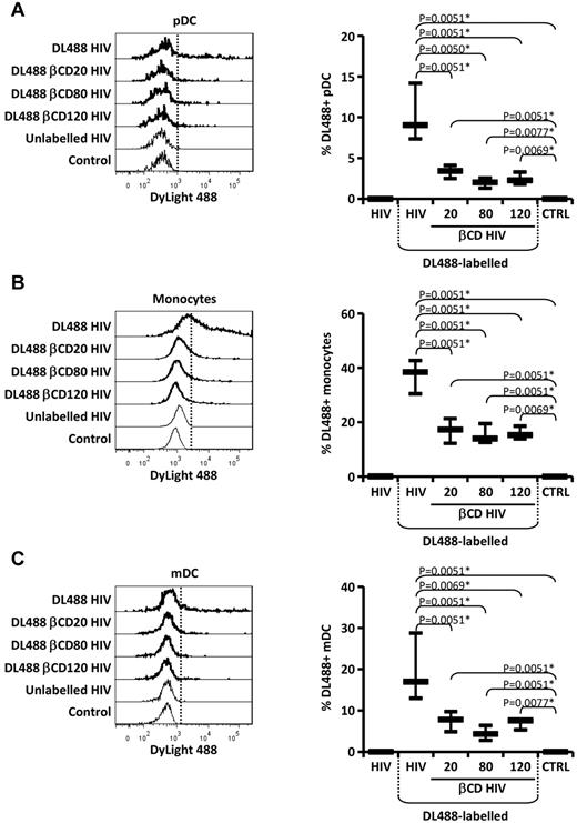 Figure 2. Uptake of HIV and βCD-HIV by APCs. Flow cytometric histograms (left) and whisker plots (right) showing staining for DL488 in pDCs (A), monocytes (B), and mDCs (c) from PBLs (n = 10) cultured in presence of DL488-labeled HIV or HIV treated with different concentrations of βCD (20, 80, or 120mM) and unlabeled HIV or medium alone (CTRL). In all histograms, vertical dotted lines indicate thresholds of positive staining based on unlabeled HIV control; 1 example of 10 experiments is shown. In all whisker plots, horizontal bars represent median values; vertical lines indicate interquartile range. *P values that remained significant after Hochberg correction for multiple comparisons.