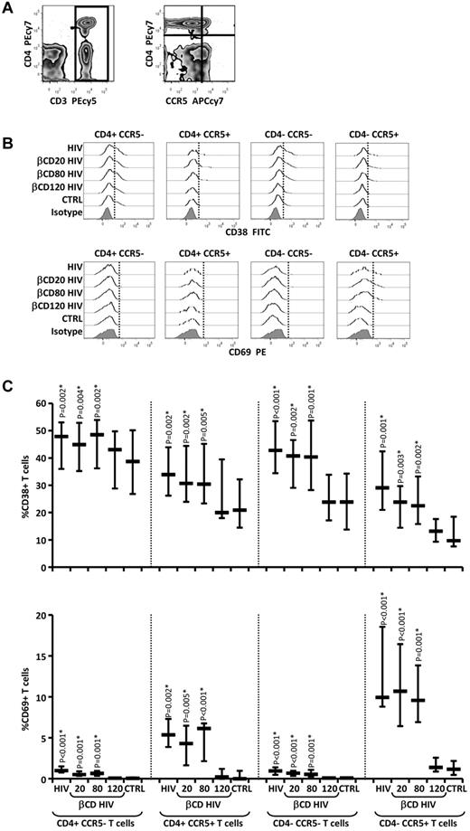 Figure 3. Expression of T-cell activation markers after PBMC exposure to HIV and βCD-treated HIV. (A) Flow cytometric contour plots showing detection of T cells (CD3+; left panel) and distinction of T-cell subsets based on CD4 and CCR5 expression (right panel). (B) Flow cytometric histograms of CD38 (top panels) and CD69 (bottom panels) expression on the gated T-cell subpopulations in the different culture conditions (vertical dotted lines indicate thresholds of positive staining based on isotype controls; 1 example of 15 experiments is shown). (C) CD38 (top panel) and CD69 (bottom panel) expression measured as frequency of expressing T cells in the different culture conditions for each T-cell subset (n = 15). Horizontal bars represent median values; vertical lines extend to 75th and 25th percentiles. P values show comparisons with control. *P values that remained significant after Hochberg correction for multiple comparisons.