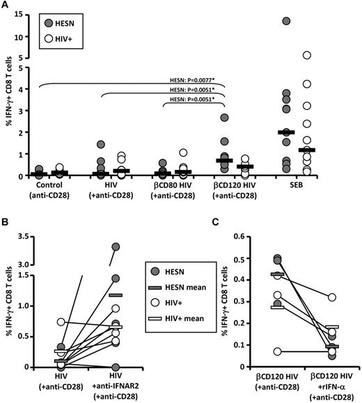 Figure 4. Induction of HIV-specific IFN-γ-producing memory CD8 T-cell responses by cholesterol-depleted HIV. A) Frequency of IFN-γ–producing CD8 T cells in HESN (n = 10) and HIV+ (n = 10) patients after exposure of PBLs to βCD-treated and untreated HIV in the presence of costimulating anti-CD28 Abs. (B) Frequency of IFN-γ–producing CD8 T cells in HESN (n = 5) and HIV+ (n = 5) patients after exposure of PBLs to HIV in the presence or absence of blocking Abs against αIFNAR2. (C) Frequency of IFN-γ–producing CD8 T cells in HESN (n = 3) and HIV+ (n = 3) patients after exposure of PBLs to βCD120-HIV in the presence or absence of rIFN-α. In all plots, gray dots represent HESN patients and white dots represent HIV+ patients (each individual is indicated by a dot). Horizontal bars represent the median values for HESN patients (gray bars in panels B and C) and HIV+ patients (white bars in panels B and C). *P values that remained significant after Hochberg correction for multiple comparisons.