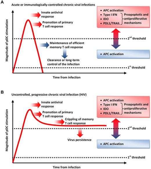 Figure 5. Double-threshold model for pDC stimulation and its effect on the course of viral infections. (A) During acute infections or the acute phase of most chronic infections, pDCs are activated beyond the threshold at which they exert antiviral activity, but pDC stimulation is rapidly reduced to maintain APC activity in the absence of proapoptotic and antiproliferative mechanisms. This allows the development and preservation of efficient T-cell responses that clear or control the infection. (B) If pDC activation is not controlled at the end of the acute phase (as during HIV infection), antiproliferative and proapoptotic mechanisms are kept active and undermine the maintenance of memory T-cell responses, favoring viral persistence.
