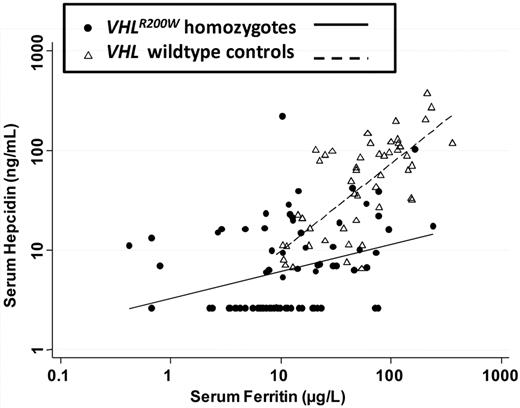 Figure 1. The relationship of serum hepcidin concentration and serum ferritin concentration in VHLR200W homozygotes and controls. The Spearman correlation between hepcidin and ferritin was 0.68 (P < .0001) in controls and 0.36 (P = .001) in VHLR200W homozygotes. Forty-four of 90 VHLR200W homozygotes versus 1 of 50 controls with overlapping serum ferritin concentrations had hepcidin levels that were below the limit of detection, which is consistent with a relationship between VHLR200W homozygosity and a reduction in hepcidin expression.