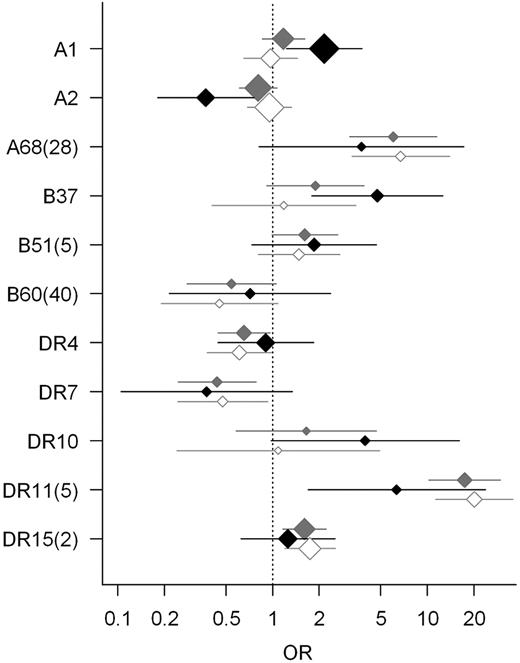 Figure 1. Odds ratios and 99.9% confidence intervals of the genotype allele frequencies. The graph shows the (nearly) significant differences between the controls and the total cHL patient group (gray), the EBV− (white), or the EBV+ (black) subgroup of patients. The size of the diamonds reflects the allele frequency.
