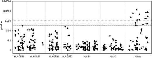 Figure 2. Genetic association of individual PCR-SSOP in EBV+ cHL. The P value of each SSOP for differences in frequencies between EBV+ and EBV− cHL cases is plotted on the y-axis. Genes are ordered according to their relative positions on the short arm of chromosome 6 (6p-telomere to 6p-centromere). Strong associations with EBV status were present only for part of the HLA-A PCR-SSOPs.