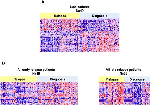 Figure 1. Heat maps of differentially expressed genes at diagnosis and relapse. Significant differentially expressed probes between diagnosis and relapse (A) in 49 relapse pairs (64 probes, 60 genes). (B) Heat maps for early relapse (n = 49, 166 probes, 148 genes) and late relapse (n = 35, 177 probes, 166 genes), respectively. Probes shown have a FWER less than < 0.1 and P value < .002.