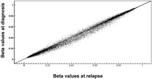 Figure 3. Comparison of average methylation β values of genes at diagnosis and relapse. CpG loci β values were graphed per patient to compare overall change from diagnosis to relapse. Central diagonal line through graph indicates no change between diagnosis and relapse sample. Points above line indicate a change to hypomethylation at relapse; and points below line indicate change to hypermethylation at relapse.