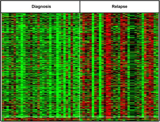 Figure 4. Differentially methylated probes between diagnosis and relapse show unique signature. Top differentially methylated genes at relapse. A total of 867 CpG sites were altered between diagnosis and relapse in more than 30% of patients with P < .01. Red represents hypermethylation; and green, hypomethylation.