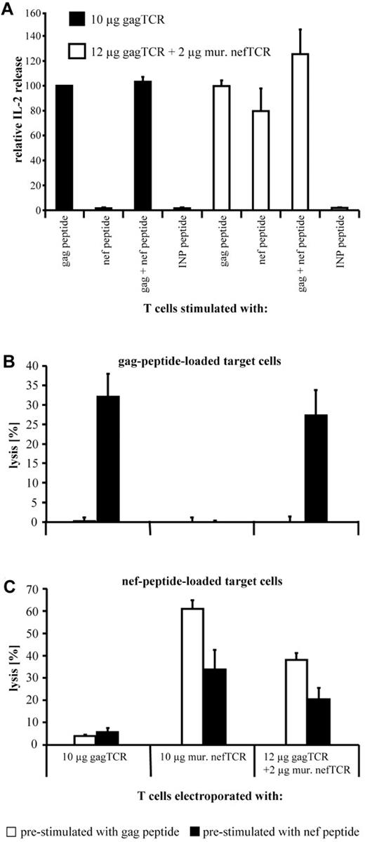 Figure 2. TETARs functionally expresses both introduced TCRs simultaneously and retains the ability to kill target cells with the second TCR after antigen-specific down-modulation of the first TCR. (A) CD8+ T cells were transfected with the gagTCR or with a combination of the gagTCR and the murinized (mur) nefTCR (quantities as indicated). RNA-transfected CD8+ T cells were stained with the gag/HLA-A2 dextramer and sorted for dextramer-positive cells 2-3 hours after electroporation. These positive cells were used as effector cells in a cytokine production assay 6 hours after electroporation. Irradiated EBV-transformed B cells loaded with gag peptide, nef peptide, a combination of gag and nef peptide, or, as a negative control, an influenza nucleoprotein (INP) peptide (CTELKLSDY) were used as stimulator cells at a ratio of 1:1 to the effector cells. IL-2 release was measured by a cytometric bead array after overnight stimulation. Cytokine production by CD8+ T cells transfected with gagTCR and stimulated with gag peptide (mean value IL-2 secretion 3.5 ng/mL) was set to 100%, and other values were normalized to that. Average values of 4 standardized independent experiments ± SEM are shown. (B-C) CD8+ T cells were transfected with the human gagTCR, the murinized nefTCR, or a combination of the gagTCR and the murinized nefTCR (as indicated). Twelve to 16 hours after electroporation, these reprogrammed T cells were cocultured at a ratio of 1:1 with irradiated EBV-transformed B cells loaded with gag (open bars) or nef (solid bars) peptide. Two hours after stimulation, these cells were used in a standard 4-6–hour cytotoxicity assay in which additionally Cr51-labeled EBV-transformed B cells were added. These labeled B cells were loaded with the gag peptide (B) or the nef peptide (C) and served as target cells at a ratio of 1:60 (target-to-effector ratio). Data of 1 representative experiment of 3 are shown. Error bars indicate the SD of triplicate values. Negative values were set to zero.