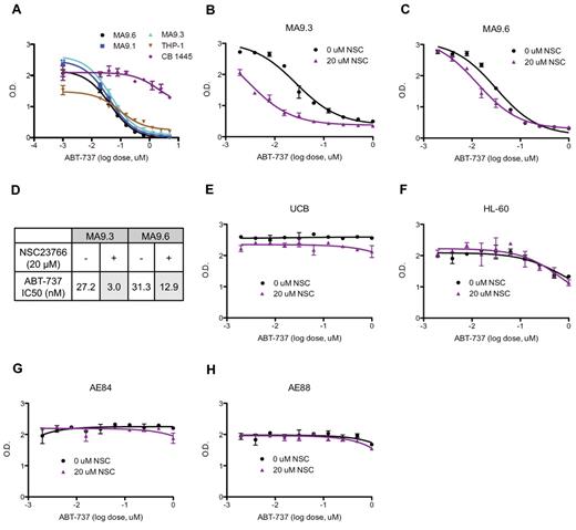Figure 5. MA9 cells are sensitive to cooperative inhibition of Bcl-2 proteins using ABT-737 and Rac proteins using NSC23766. (A) Three distinct MA9 cell lines, as well as the THP-1 cell line bearing an MLL-AF9 fusion, were exposed to serial dilutions of ABT-737, and cell proliferation was measured by WST-1 assay. All MLL lines tested were exquisitely sensitive to ABT-737, while normal human cord blood CD34+ cells showed minimal sensitivity. Representative plot of 3 experiments is shown. Each repeat included a different UCB control. (B-C) The MA9.3 and MA9.6 cell lines were exposed to serial dilutions of ABT-737 in the absence or presence of a subtherapeutic dose of NSC23766. (D) Combination treatment resulted in a 2.5- to 9-fold reduction in the IC50 of ABT-737. (E-F) While UCB CD34+ cells showed slight sensitivity to NSC23766, and HL-60 showed slight sensitivity to ABT-737, neither showed an effect from combined treatment. (G-H) Two independent AE cell lines were insensitive to all tested doses of these 2 compounds. Representative plots of 3-6 experiments are shown.