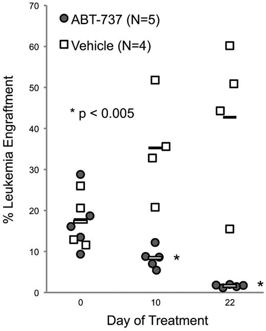 Figure 6. MA9 leukemogenesis in vivo is sensitive to inhibition of Bcl-2 proteins. MA9 leukemia burden was dramatically reduced in xenografted NSS mice treated with ABT-737 (N = 5) versus vehicle control (N = 4; P < .005). Bone marrow was sampled at day 0, day 10, and end of treatment (day 22) and engraftment measured by FACS.
