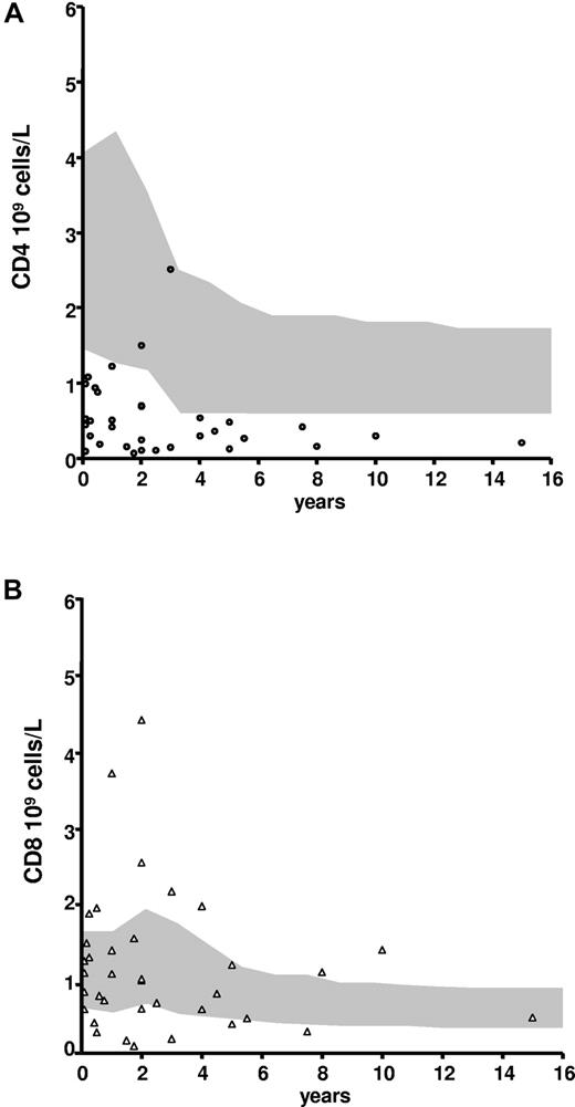 Figure 2. T-cell immunophenotyping of the 35 patients. (A) CD4+ T-cell count in patients; the gray area indicates normal values as a function of age.44 (B) CD8+ T-cell count in patients; the gray area indicates normal values as a function of age.44