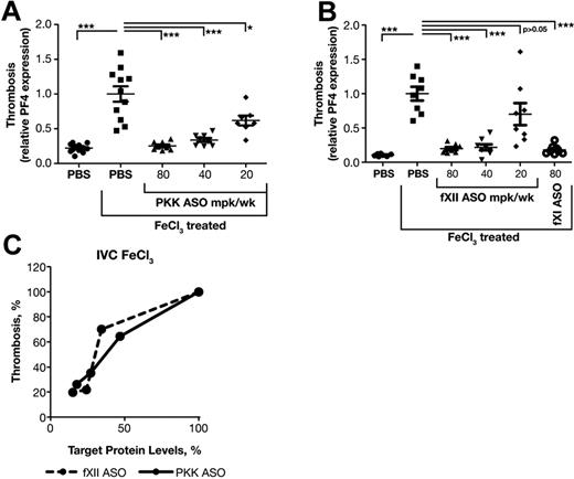 Figure 3. Effect of PKK and fXII ASOs on FeCl3-induced inferior vena cava thrombosis. Male BALB/c mice were treated with either PKK (A) or fXII (B) ASO at indicated doses administered subcutaneously for 3 weeks (n = 8 per treatment group). FXI ASO treatment was used as a reference antithrombotic drug (B). Thrombosis was induced by 3 minute exposure of the inferior vena cava to a 10% FeCl3 solution and assessed by RT-PCR measurement of platelet factor 4 (PF4) mRNA levels at the site of injury. Comparison of effects of PKK and fXII protein inhibition in FeCl3-induced vena cava (IVC) thrombosis (C). *P ≤ .05, **P ≤ .01 and ***P ≤ .001 compared with untreated control.