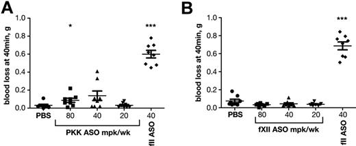 Figure 6. Effect of PKK and fXII ASO treatments on bleeding. Effect of PKK (A) and fXII (B) antisense treatment at indicated doses on tail bleeding was evaluated in male BALB/c mice (n = 10 per treatment group). FII ASO treatment at indicated dose was shown to cause increased bleeding and was used as reference drug (A-B). *P ≤ .05, **P ≤ .01 and ***P ≤ .001 compared with untreated control.
