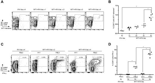 Figure 2. WT1 peptide vaccination induces memory CD8+ T cells which are functional and WT1-specific. (A-D) Peripheral blood lymphocytes (PBLs) from C57BL/6 mice were isolated 28 days after the first vaccination. (A) Representative flow cytometry plots show percent of gated CD8 T cells staining positively for CD44 and WT1-tetramer (box) after 1 to 4 vaccinations. Plots are representative of 5 mice per group. (B) Mean percentage of CD8+ WT1-tetramer+ cells among gated CD8+ T cells (*P < .001). (C) Representative flow cytometry plots show percent of gated CD8+ T cells stained positively for CD44 and intracellular IFN-γ (box) after 24-hour coculture with irradiated FBL3 tumor cells or H11 tumor cells (negative control). Plots are representative of 5 mice per group. (D) Mean percentages of CD8+IFN-γ+ T cells among gated CD8+ T cells (*P < .001).
