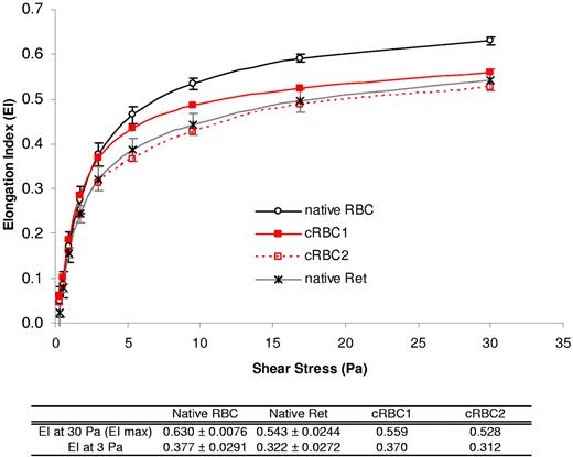 Figure 2. Deformability of cRBCs studied by LORCA. Deformability of cRBCs was studied by LORCA. The deformability profile of day 18 cRBCs (n = 2, red curves) was compared with those of (1) mature peripheral RBCs from healthy donors (native RBC) as the control (n = 10, black circles) and (2) native reticulocytes (n = 3, gray crosses). The EI at 3 and 30 Pa is given in the table for each group and results are expressed as the mean ± SEM.