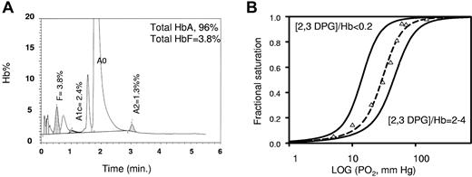Figure 3. Functionality of cRBC hemoglobin. (A) Hemoglobin status of cRBCs determined by HPLC (Bio-Rad Variant II). The percentage of hemoglobin in the elution peak is indicated for the Hb0, HbF, HbA1c, and HbA2 fractions. One representative graph from 9 independent experiments is shown. (B) Tonometric oxygen binding curves at 37°C for a cRBC (triangles) and a control RBC suspension (dotted line) at different DPG/Hb4 ratios in 10mM HEPES buffer (pH 7.4) containing 150mM NaCl. The RBC isotherms were simulated from the average MWC parameters for 10 different blood samples (black line).