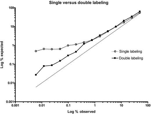 Figure 1. Single labeling versus double labeling of cell populations by HLA mAbs. Cells from donor 1 (HLA-A2, A33, B62, B17) were diluted in cells from donor 2 (HLA-A3, A11, B7, B35) in the following percentages: 50, 25, 12.5, 6.25, 3.13, 1.56, 0.78, 0.39, 0.20, 0.098, 0.049, 0.024, 0.012, and 0.006. For single labeling, MCA2090-A647 (anti–HLA-A2) mAb was used. For double labeling, MCA2090-A647 was combined with the mAb BRO11F6-biotine (anti–HLA-A3/A11).