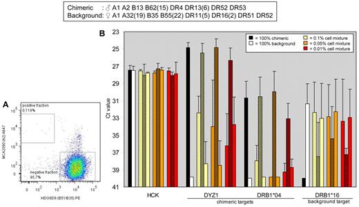 Figure 2. FACS-based separation of cells of 2 donors by HLA mAbs and verification by qPCR analysis. (A) Flow cytometric analysis. Monoclonal Abs MCA2090 (anti-HLA-A2) and HDG8D9 (anti-HLA-B51/B35) were used for cell sorting. Graph denotes 100 000 cells analyzed by the FACS in the 0.1% cell mixture. (B) Presort samples and sorted samples were processed for qPCR analysis of the reference gene HCK, the chimeric DNA markers DYZ1 and HLA-DRB1*04, and the background DNA marker HLA-DRB1*16. Bars show means ± SD of 3 separate experiments. Dotted bars, presort samples; shaded bars, positive fractions after sorting; open bars, negative fractions after sorting.