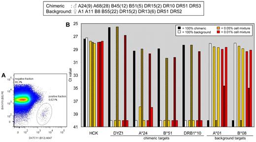 Figure 3. FACS-based separation of cells derived from a second combination of 2 donors by the use of HLA mAbs and verification by qPCR analysis. (A) Flow cytometric analysis. mAbs DK7C11 (anti-HLA-B12) and BVK1F9 (anti-HLA-A8) were used for cell sorting. Graph denotes 10% of the cells analyzed by the FACS in the 0.05% cell mixture. (B) Presort samples and sorted samples were processed for qPCR analysis of the reference gene HCK, the chimeric DNA markers DYZ1, HLA-A*24, HLA-B*51 and HLA-DRB1*10, and the background DNA markers HLA-A*01 and HLA-B*08. Dotted bars, presort samples; shaded bars, positive fractions after sorting; open bars, negative fractions after sorting.