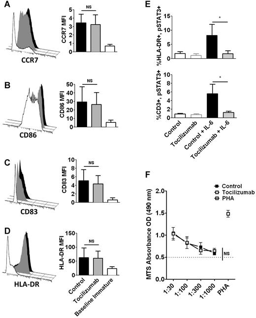 Figure 1. IL6R-α neutralization with tocilizumab does not impair the phenotypic maturation of moDCs or alloreactive T-cell proliferation. (A-D) DCs were matured for 48 hours with LPS, in the presence of tocilizumab or control Ig, both at 5ug/mL final. Representative histograms depict selected markers of DC maturation. Bar graphs show the averaged MFI (mean fluorescent intensity) from 4 independent experiments, ± SD; NS = not significant, paired t test. (E) Bar graphs show means from 4 independent experiments, ± SD, evaluating inhibition of IL6-induced pSTAT3 by tocilizumab in immature moDCs (HLA-DR+, top) and resting T cells (CD3+, bottom); *P < .05, paired t test. (F) A fixed number of T cells was cultured with variable doses of allogeneic DCs at DC:T ratios from 1:30 to 1:1000. Tocilizumab or control Ig (5ug/mL) was added once on d0. AlloMLRs were cultured for 5 days at 37°C. T-cell proliferation was assessed using a colorimetric assay. Graph shows the average of triplicate means from 4 independent experiments, ± SEM; NS = not significant, paired t test of area under the curve (AUC).