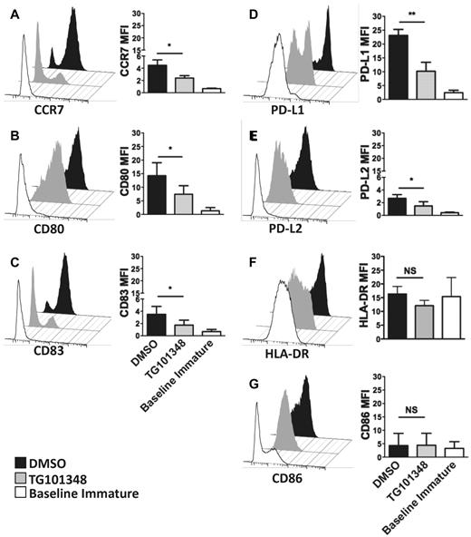 Figure 1. JAK2 inhibition partially impairs the phenotypic maturation of human moDCs. (A-G) Selected phenotypic markers were assessed 48 hours after maturing moDCs with a combination of inflammatory cytokines (IL-1-β, IL-6, TNF-α, and PGE2)9 in the presence of either DMSO control (0.01%) or the JAK2 inhibitor TG101348 (1μM). Bar graphs show the average mean fluorescent intensities (MFI) ± SD from 4 (A,C,G) and 3 (B,E-F) independent experiments. *P < .05 by paired t test.