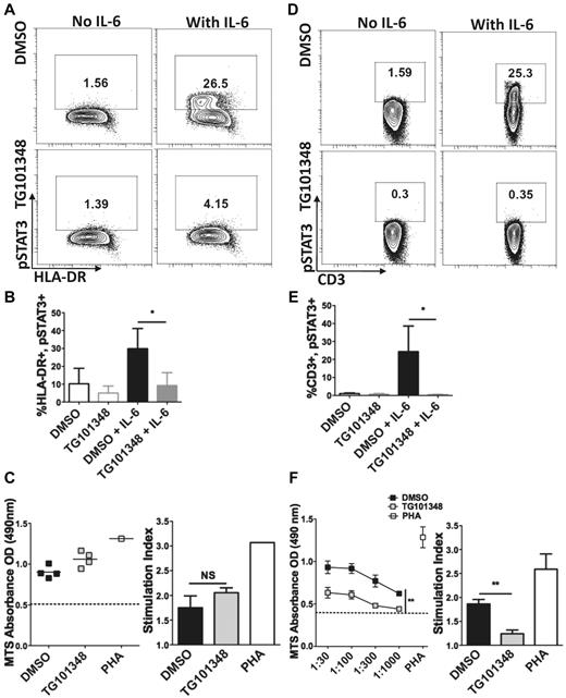 Figure 2. Pretreatment of moDCs by the JAK2 inhibitor TG101348 blocks IL-6–induced pSTAT3 but does not impair moDC-stimulatory potency. (A) Contour plots depict STAT3 phosphorylation evaluated in immature moDCs with or without rhuIL-6 (5000 IU/mL), treated with the JAK2 inhibitor TG101348 (1μM) or DMSO control (0.01%). (B) Bar graphs depict the means of the gated percentages of moDCs with pSTAT3 in panel A ± SD from 3 independent experiments; *P < .05 by paired t test. (C) Graphs demonstrate T-cell proliferation measured by a colorimetric assay in an allogeneic MLR of T cells stimulated by TG101348 or DMSO-pretreated, cytokine-matured moDCs (DC:T 1:30). Dotted line represents T cells alone. Stimulation index equals optical density (OD) of allogeneic MLR divided by the OD of T cells alone. Scatter plot and bar graph show average of triplicate means from 4 independent experiments ± SEM. NS indicates not significant by paired t test. TG101348 must be present during initial T-cell encounters with allogeneic moDCs to inhibit alloreactive T-cell proliferation. (D-E) IL-6–induced phosphorylation of STAT3 in resting T cells is depicted, mirroring the exact same conditions as used in panels A and B; n = 5; *P < .05 by paired t test. (F) Graphs show T-cell proliferation determined by colorimetric assay in 5-day allogeneic MLRs, with DMSO (0.01%) control or TG101348 (1μM) added directly to the culture once on day 0. Neither the T cells nor cytokine-matured moDCs were pretreated. DC:T ratios vary from 1:30 to 1:1000. Dotted line represents T cells alone. Stimulation indices were calculated for DC:T 1:30 groups, OD of allogeneic MLR divided by OD of T cells alone. Scatter plot and bar graph show average triplicate means ± SEM from 4 independent experiments. **P = .001-.01 by paired t test of area under the curve.