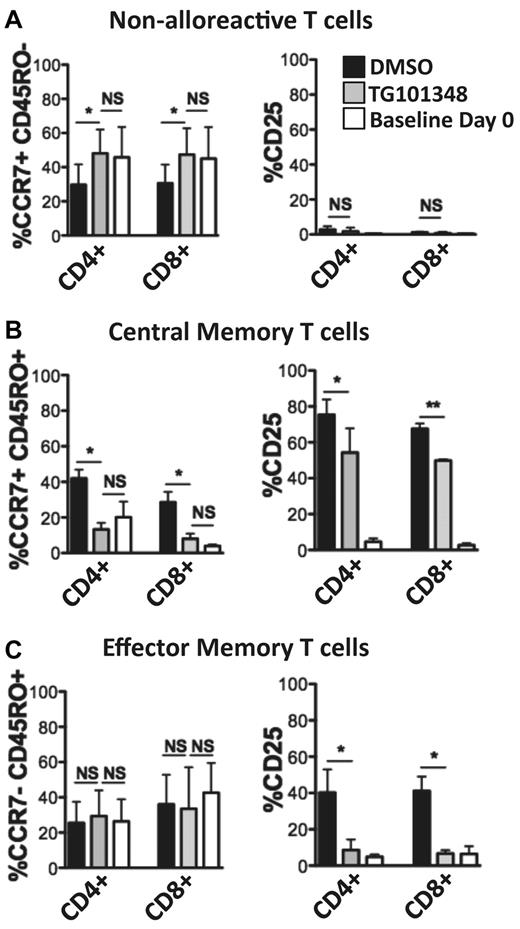 Figure 3. JAK2 inhibition maintains baseline proportions of nonalloreactive and central and effector memory human T cells, while reducing activation in the central and effector memory compartments. (A-C) The effect of JAK2 inhibition (TG101348 1μM) compared with DMSO control (0.01%) on CD4+ or CD8+ T cells responding to allogeneic moDCs was assessed with respect to nonalloreactive, central memory, and effector memory T-cell populations developing in 5-day allogeneic MLRs at a DC:T ratio of 1:30. Drug or control was added once on day 0. The percentage of CD25 expression, a marker of lymphocyte activation, for each CD4+ or CD8+ T-cell compartment is shown as a bar graph on the right. Bar graphs show means ± SD from 3 independent experiments; *P < .05; **P = .001-.01; NS, not significant by paired t test.